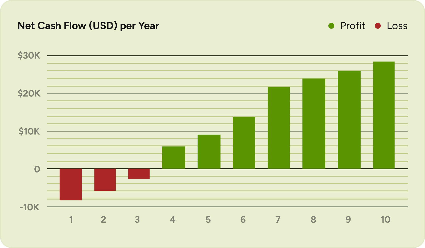 Net cash flow chart showing profit and loss